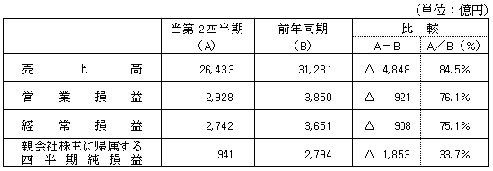 第２四半期決算前年同期比