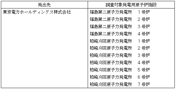 別表１：文書発出先毎の調査対象発電用原子炉施設