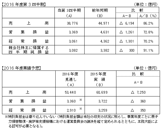 第３四半期決算前年同期比