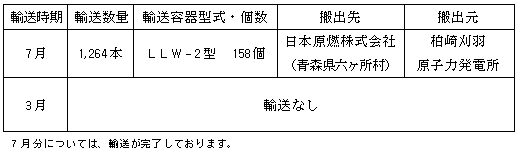 2016年度　低レベル放射性廃棄物輸送計画（変更後）