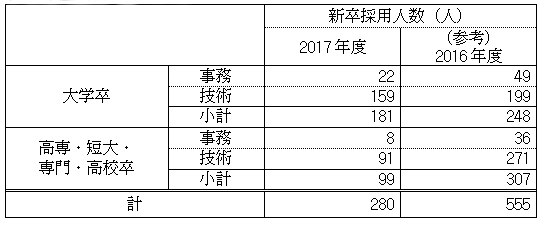 ＜参考1＞学歴別新卒採用状況