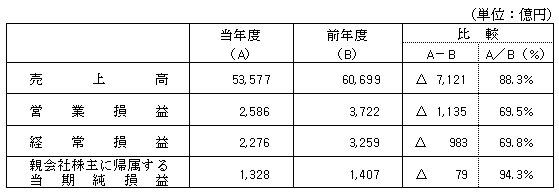 連結決算