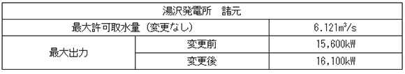 湯沢発電所　諸元