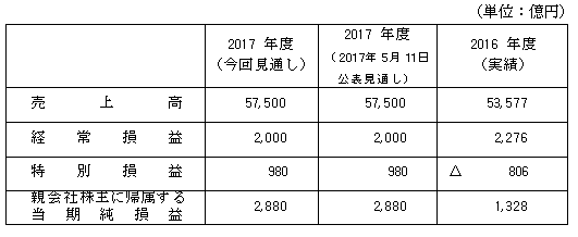 2017年度業績予想