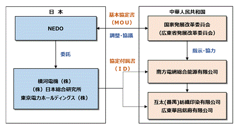 本実証事業の実施体制図