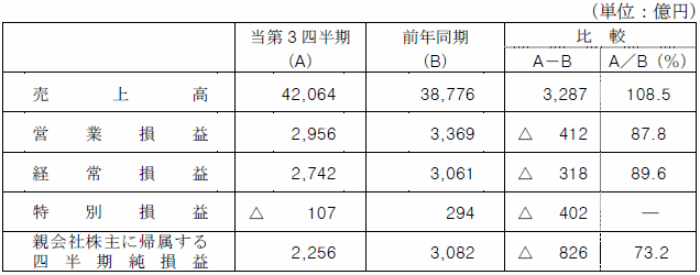 第3四半期決算前年同期比
