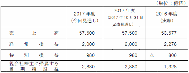 2017年度業績予想