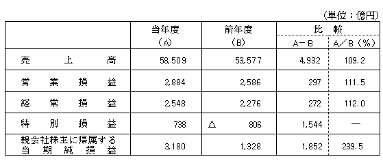 連結決算