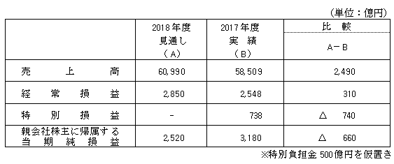 2018年度業績予想