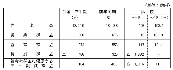 2018年度第1四半期決算について