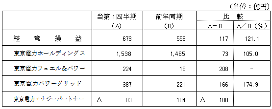 セグメント別の経常損益