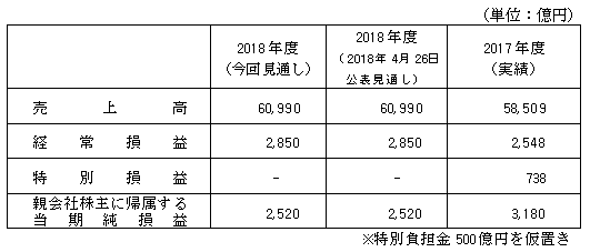 2018年度業績予想