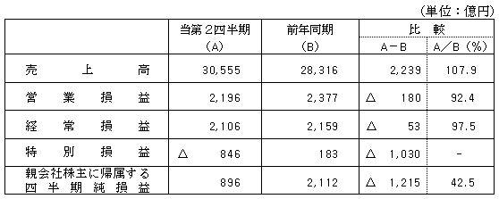 2018年度第2四半期決算について