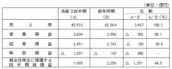 2018年度第3四半期決算について