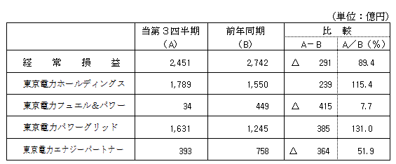 セグメント別の経常損益