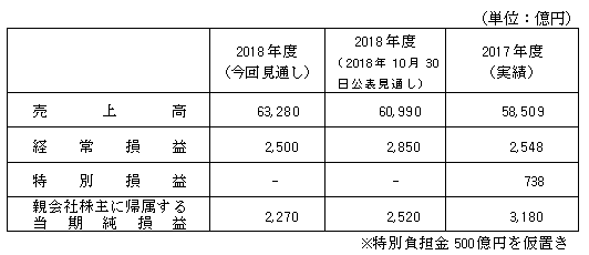 2018年度業績予想