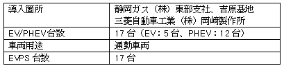 構築した実証環境の概要