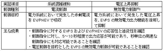 実証試験の概要