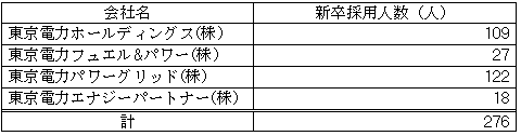 ＜参考2＞会社別新卒採用状況