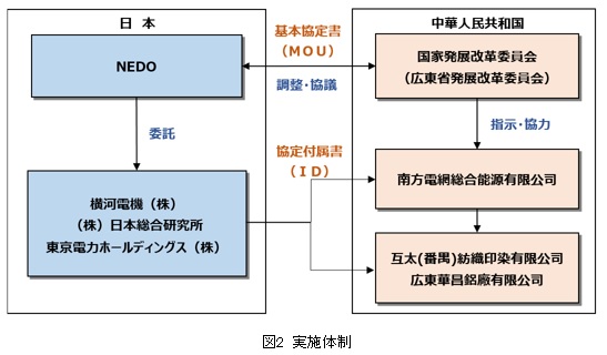 図2　実施体制
