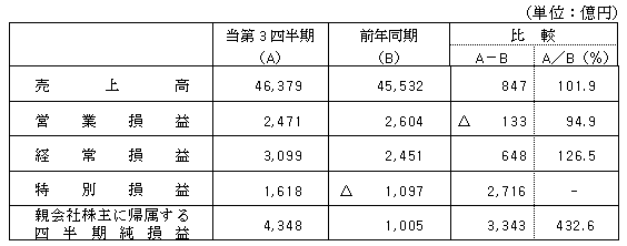 2019年度第3四半期について