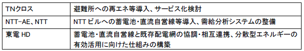 各社の主な役割