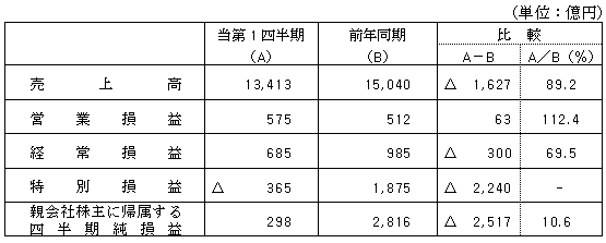 連結決算