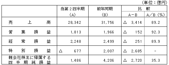 連結決算