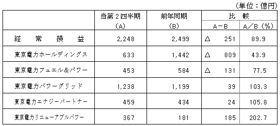 セグメント別の経常損益