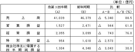 連結決算