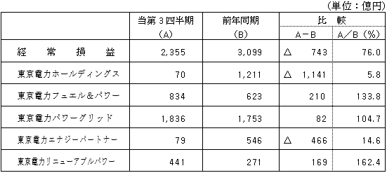 セグメント別の経常損益