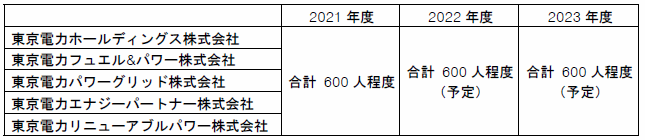 2022～2023年度採用計画について