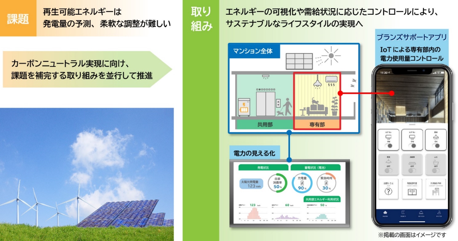 カーボンニュートラルに向けた「環境先進マンション」の取り組みイメージ