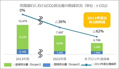 【常陽銀行におけるCO2排出量の削減状況】