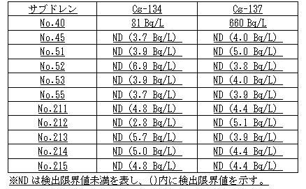 ４号機原子炉建屋および廃棄物処理建屋近傍のサブドレン分析結果