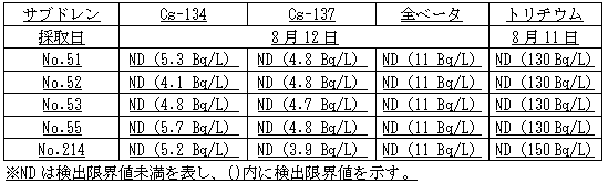 ４号機原子炉建屋および廃棄物処理建屋近傍のサブドレン分析結果