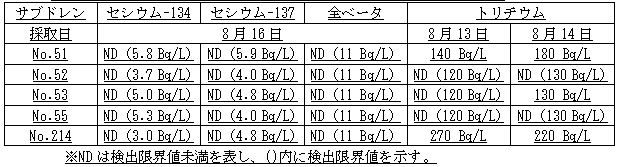 ４号機原子炉建屋および廃棄物処理建屋近傍のサブドレン分析結果