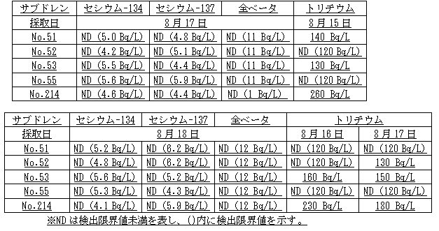 ４号機原子炉建屋および廃棄物処理建屋近傍のサブドレン分析結果