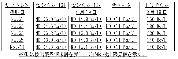 ４号機原子炉建屋および廃棄物処理建屋近傍のサブドレン分析結果