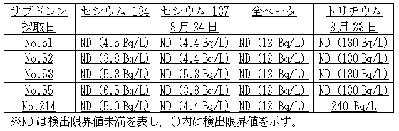 ４号機原子炉建屋および廃棄物処理建屋近傍のサブドレン分析結果