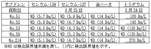 ４号機原子炉建屋および廃棄物処理建屋近傍のサブドレン分析結果