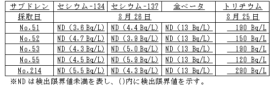 ４号機原子炉建屋および廃棄物処理建屋近傍のサブドレン分析結果