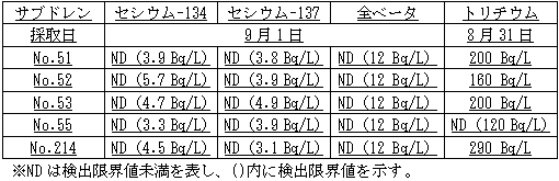 ４号機原子炉建屋および廃棄物処理建屋近傍のサブドレン分析結果