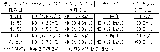 ４号機原子炉建屋および廃棄物処理建屋近傍のサブドレン分析結果