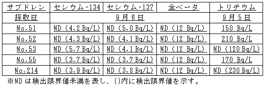 ４号機原子炉建屋および廃棄物処理建屋近傍のサブドレン分析結果