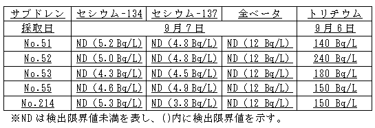 ４号機原子炉建屋および廃棄物処理建屋近傍のサブドレン分析結果
