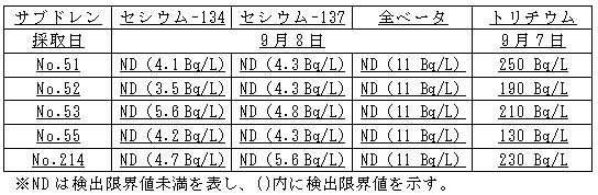 ４号機原子炉建屋および廃棄物処理建屋近傍のサブドレン分析結果