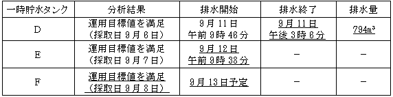 サブドレン他水処理施設の状況