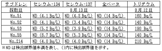 ４号機原子炉建屋および廃棄物処理建屋近傍のサブドレン分析結果