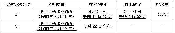 サブドレン他水処理施設の状況